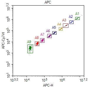 Monkey Th1/Th2/Inflammation 7-Plex Kit (Flow Cytometry Multiplex Bead Assay)
