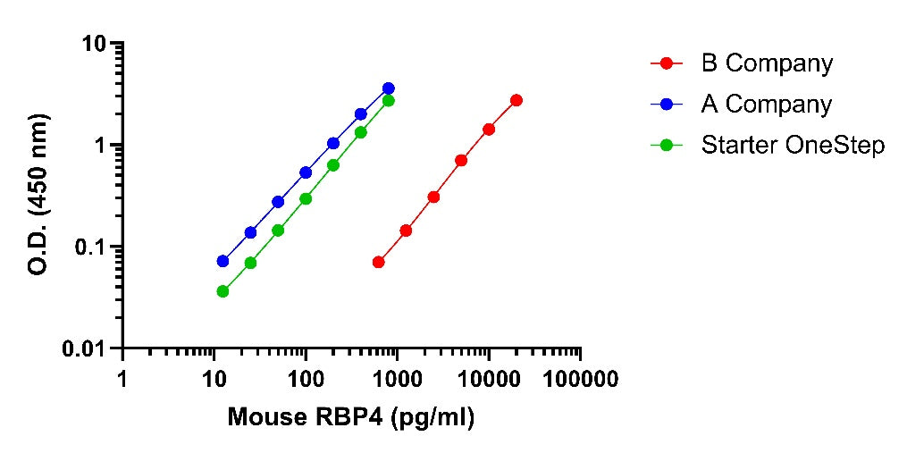 Mouse RBP4 OneStep ELISA Kit