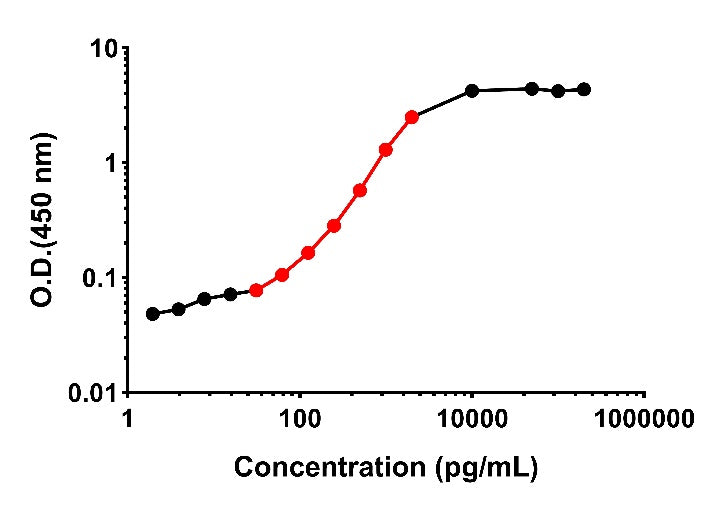 Human CXCL9 Plasma & Culture media OneStep ELISA Kit