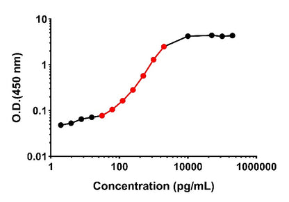 Human CXCL9 Plasma & Culture media OneStep ELISA Kit