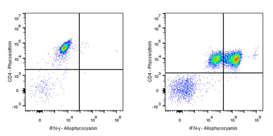 APC Mouse Anti-Human IFN-γ Antibody (S-3076)