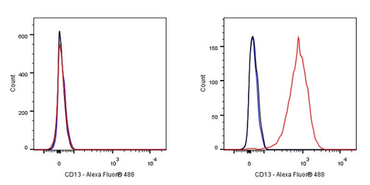 FITC Mouse Anti-Human CD13 Antibody (S-689-37)