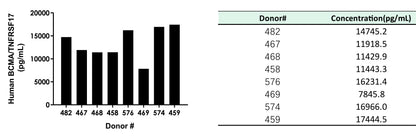 Human BCMA/TNFRSF17 OneStep ELISA Kit