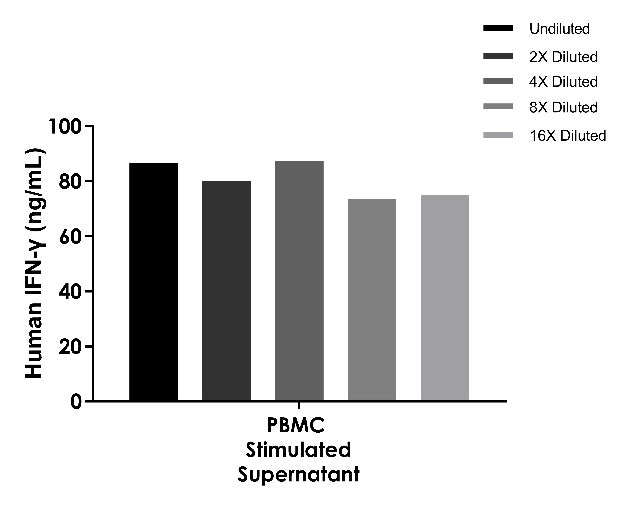 Human IFN-γ OneStep OptiQuant ELISA Kit