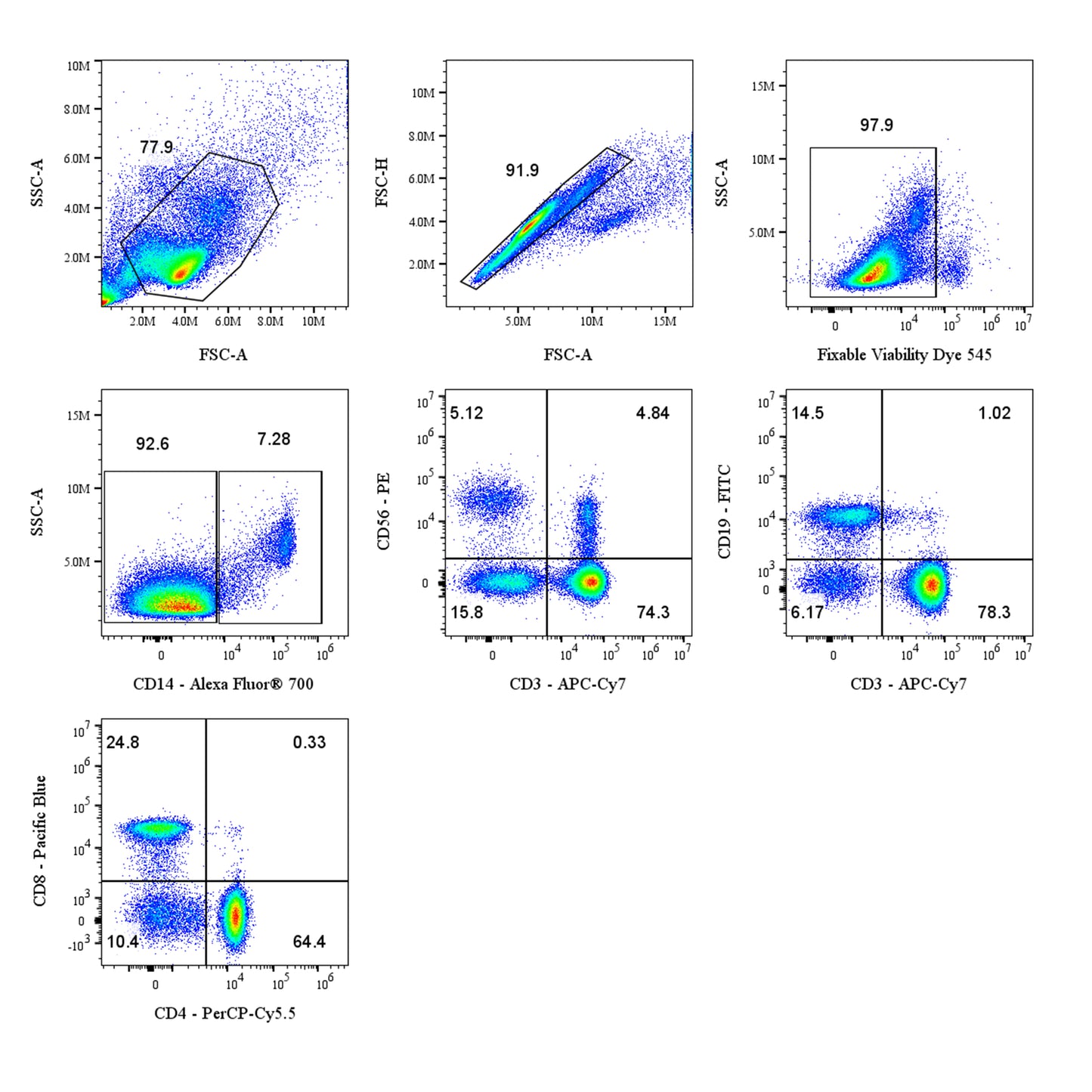 Human T + B + NK + Monocyte Panel Kit (CD3/CD4/CD8/CD19/CD56/CD14)