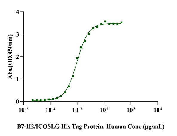B7-H2/ICOSLG His Tag Protein, Human