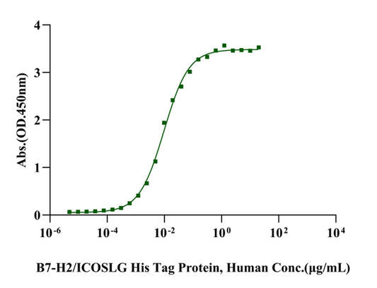 B7-H2/ICOSLG His Tag Protein, Human
