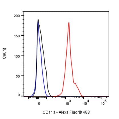 Mouse Anti-Human CD11a Antibody