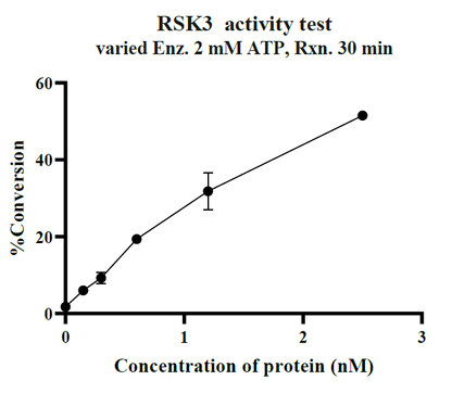RSK3 GST Tag Protein, Human