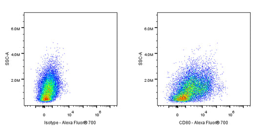 Alexa Fluor® 700 Armenian hamster Anti-Mouse CD80 Antibody (16-10A1)