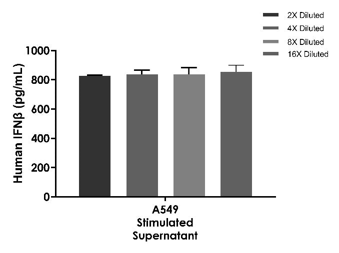 Human IFN-β (serum/plasma) OneStep ELISA Kit