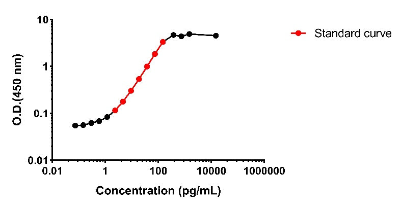 Monkey IL-6 OneStep ELISA Kit