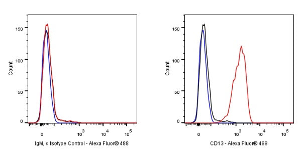 Mouse mAb IgM, κ Isotype Control (S-844-28)