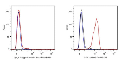 Mouse mAb IgM, κ Isotype Control (S-844-28)