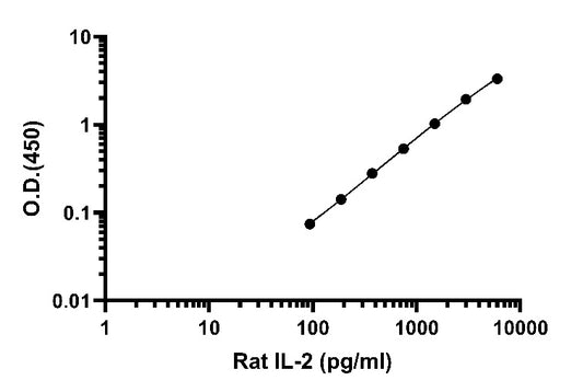 Rat IL-2 (serum + plasma) OneStep ELISA Kit