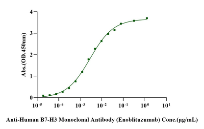 Biotinylated B7-H3/CD276 His&Avi Tag Protein, Human