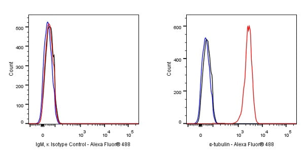 Mouse mAb IgM, κ Isotype Control (S-844-28)