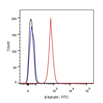 β-tubulin Recombinant Rabbit mAb (FITC Conjugate) (SDT-R014)