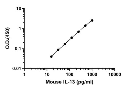 Mouse IL-13 OneStep ELISA kits