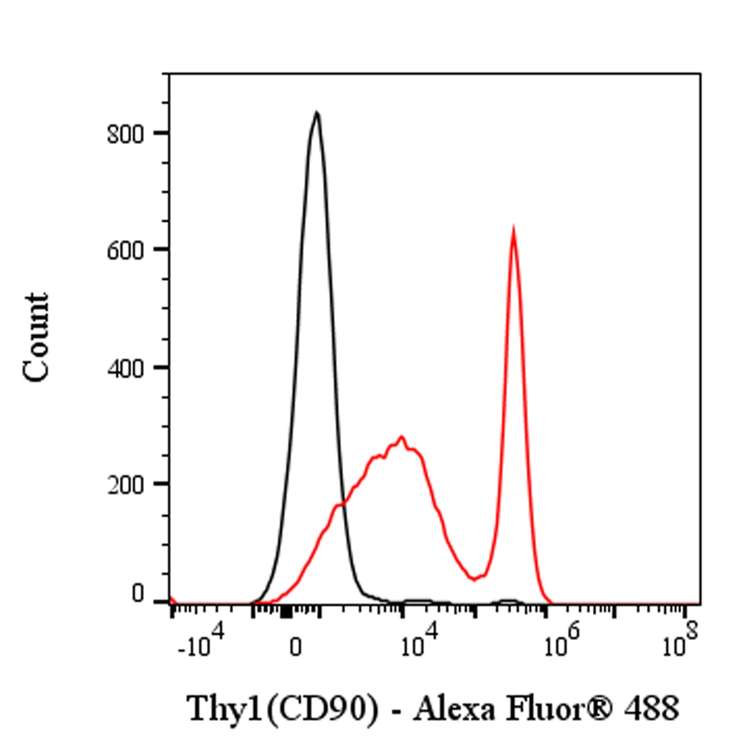 Invivo anti-Mouse Thy1 (CD90) Recombinant mAb