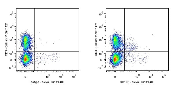 Rat Anti-Mouse CD186 (CXCR6) antibody (S-R602)