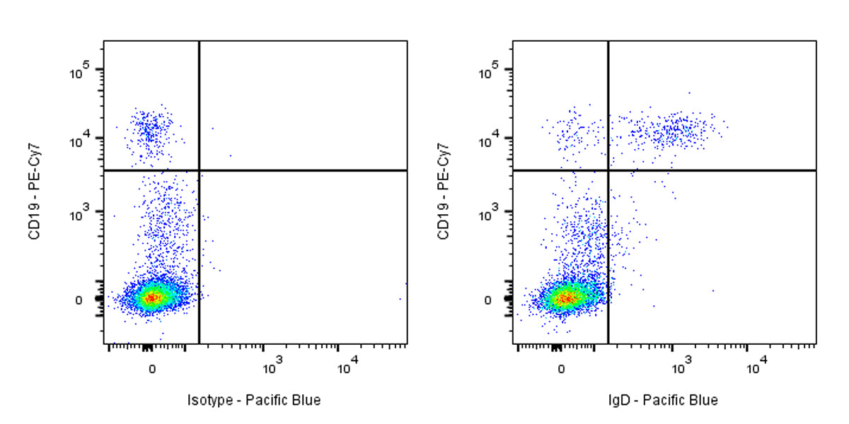 Pacific Blue Mouse Anti-Human IgD Antibody (IA6-2)