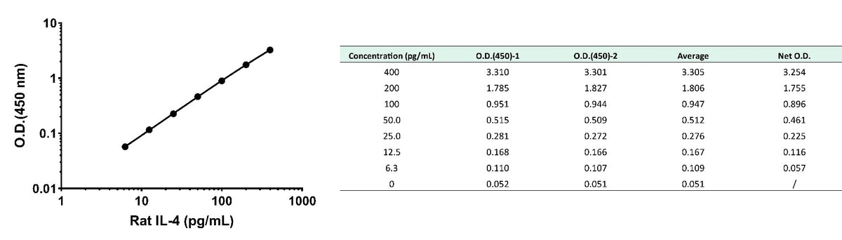 Rat IL-4 culture media OneStep ELISA Kit