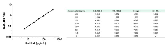 Rat IL-4 culture media OneStep ELISA Kit