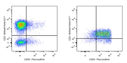 PE Mouse Anti-Human CD69 Antibody (FN50)