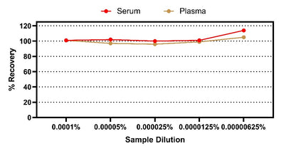 Rat alpha 2-Macroglobulin OneStep ELISA Kit
