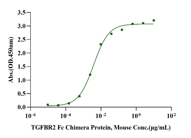 TGF-β1 Protein, Mouse/Rat