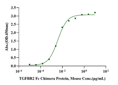 TGF-β1 Protein, Mouse/Rat
