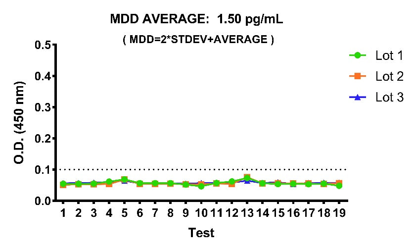 Monkey GM-CSF Serum OneStep ELISA Kit