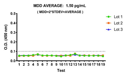 Monkey GM-CSF Serum OneStep ELISA Kit