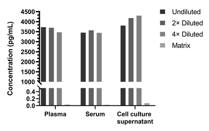 Human IL-17A Single Plex Kit (Flow Cytometry Bead Assay)