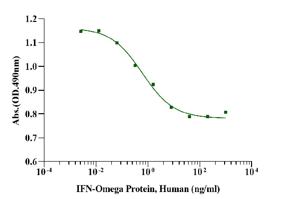 IFN-Omega Protein, Human