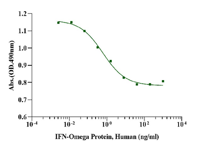 IFN-Omega Protein, Human