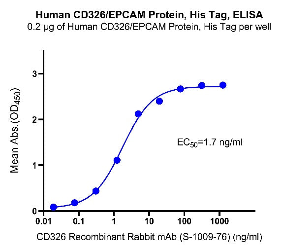 Human CD326/EPCAM Protein, His Tag