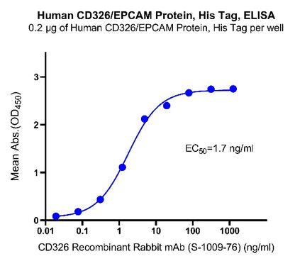 Human CD326/EPCAM Protein, His Tag