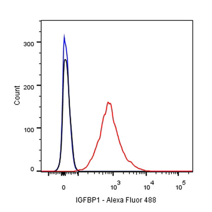 IGFBP1 Recombinant Rabbit mAb (SDT-196-47)