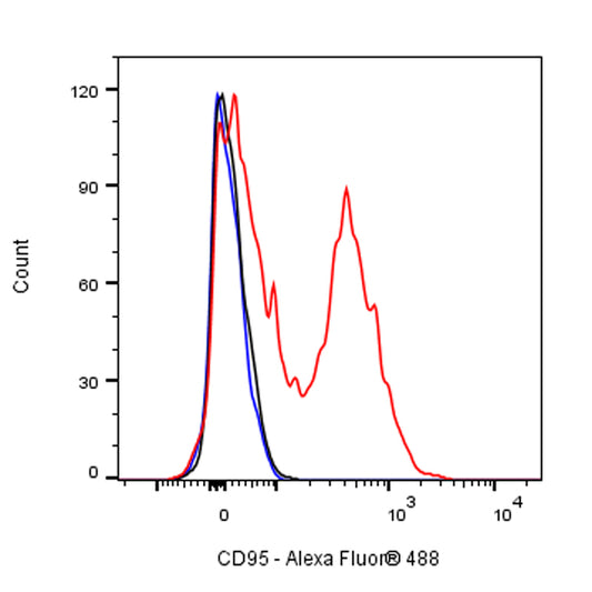Mouse Anti-Human CD95 Antibody (DX2)