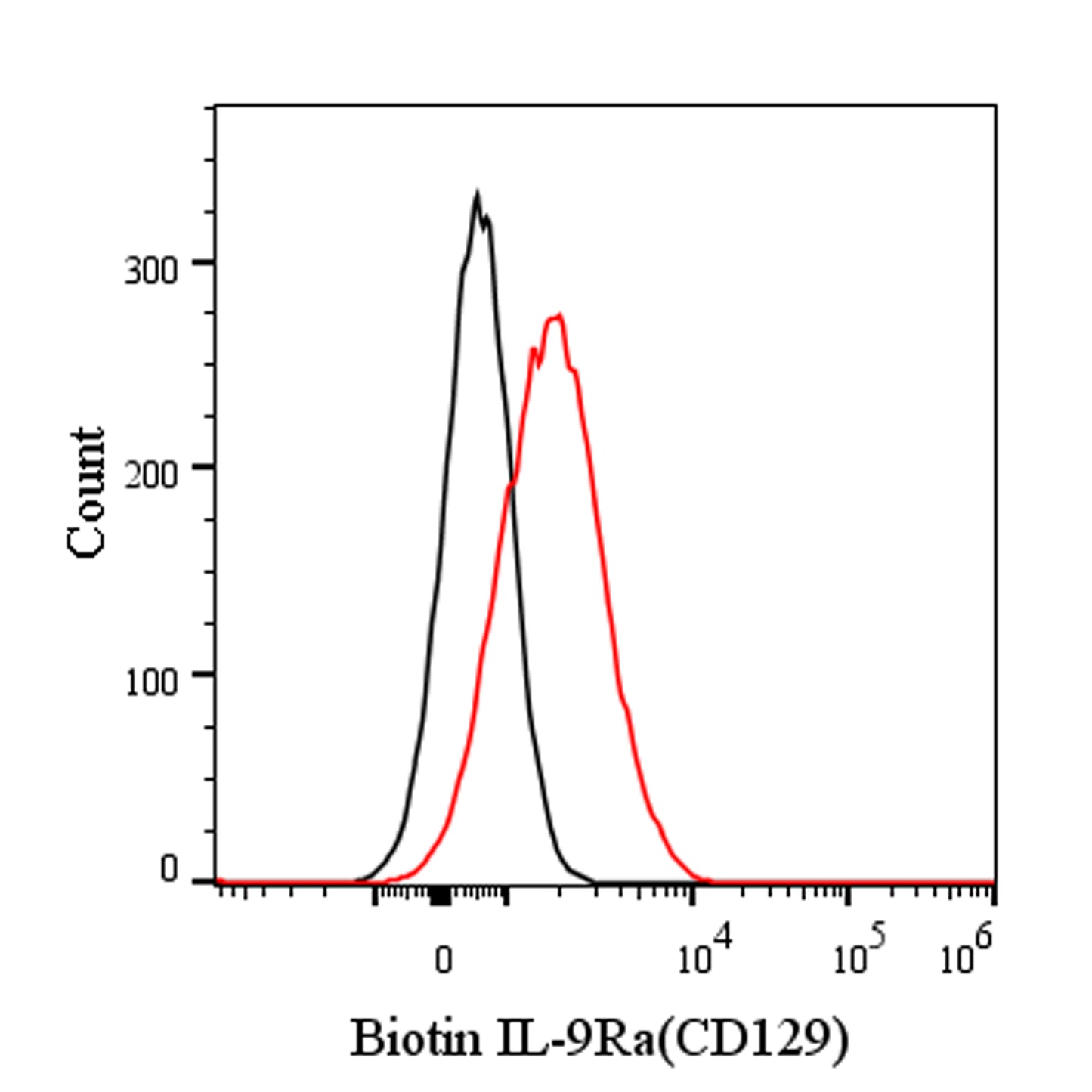 Biotin Mouse Anti-Human IL-9R (CD129) Antibody (S-3903)