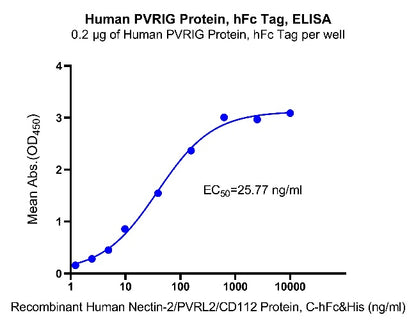 Human PVRIG Protein, hFc Tag