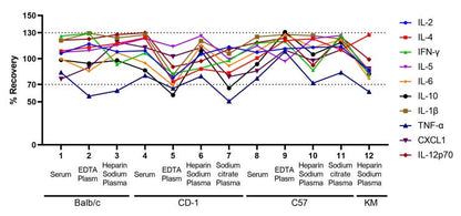 Mouse Cytokine 10-Plex Assay (for Luminex)