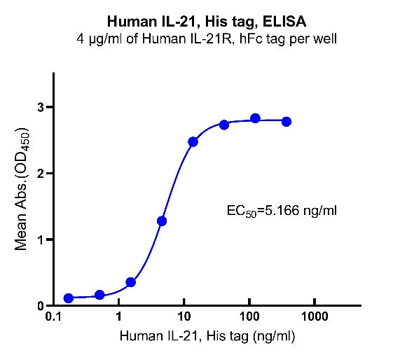 IL-21 His Tag Protein, Human