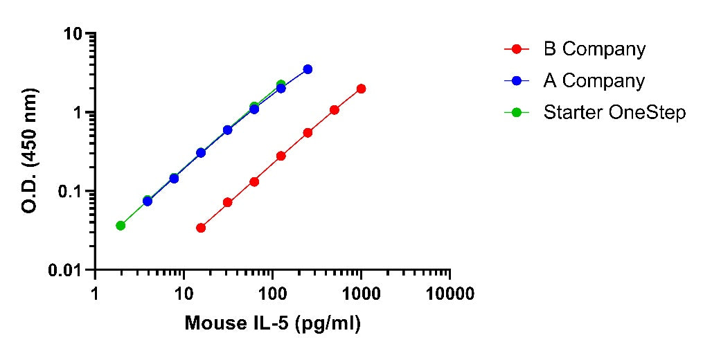 Mouse IL-5(Culture Medium) OneStep ELISA Kit