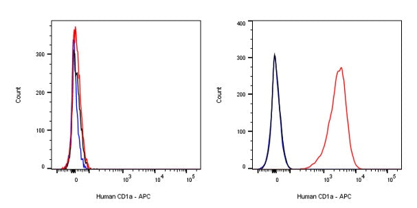 APC Mouse Anti-Human CD1a Antibody (HI149)