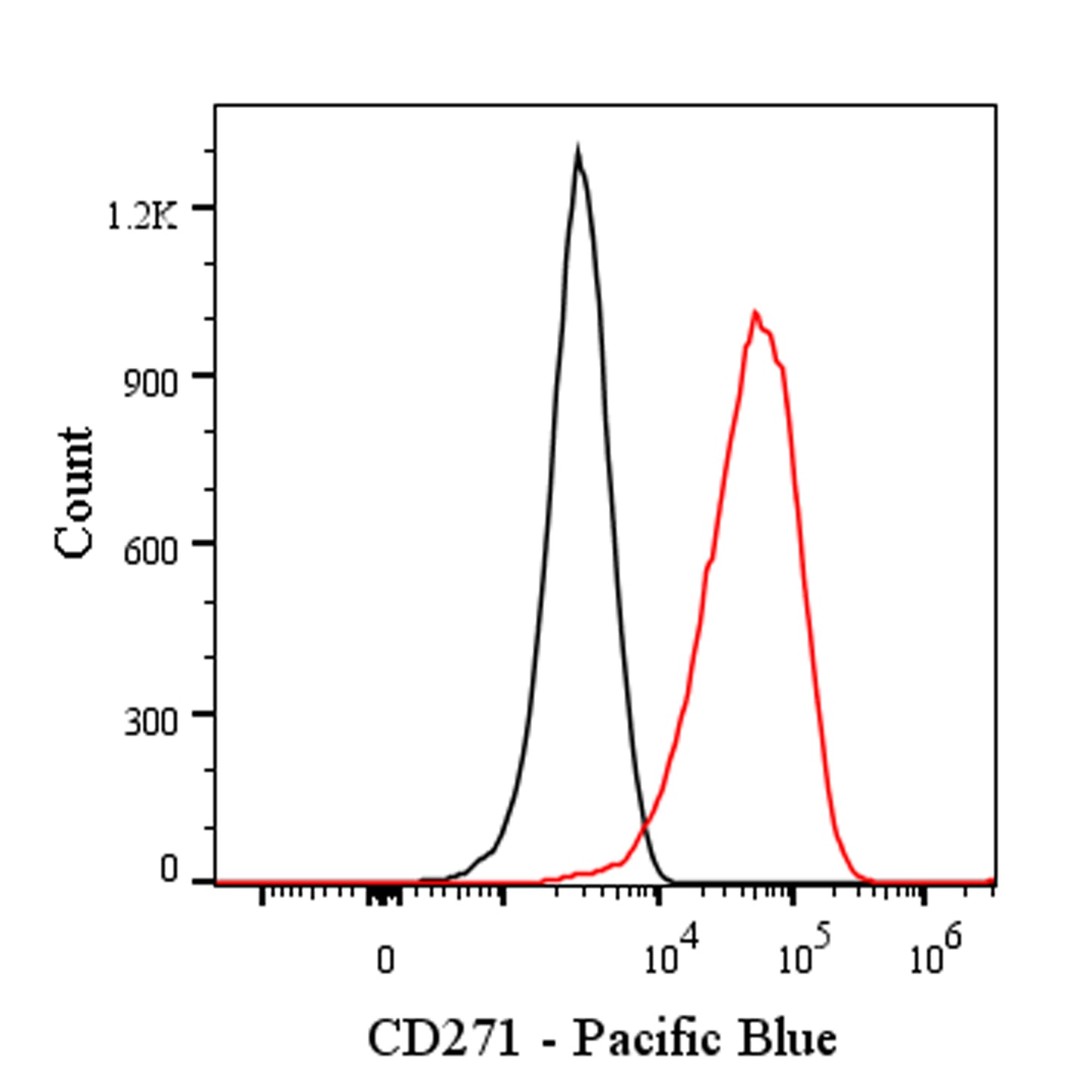 Pacific Blue Mouse Anti-Human CD271 Antibody (S-2902)