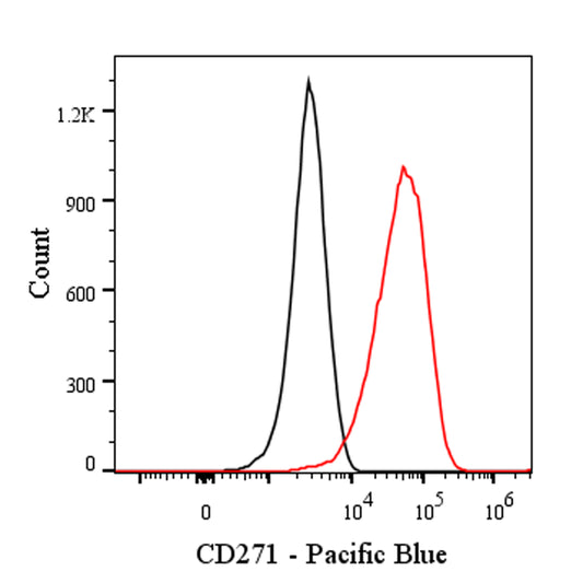 Pacific Blue Mouse Anti-Human CD271 Antibody (S-2902)