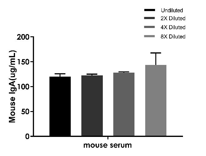 Mouse IgA OneStep ELISA Kit